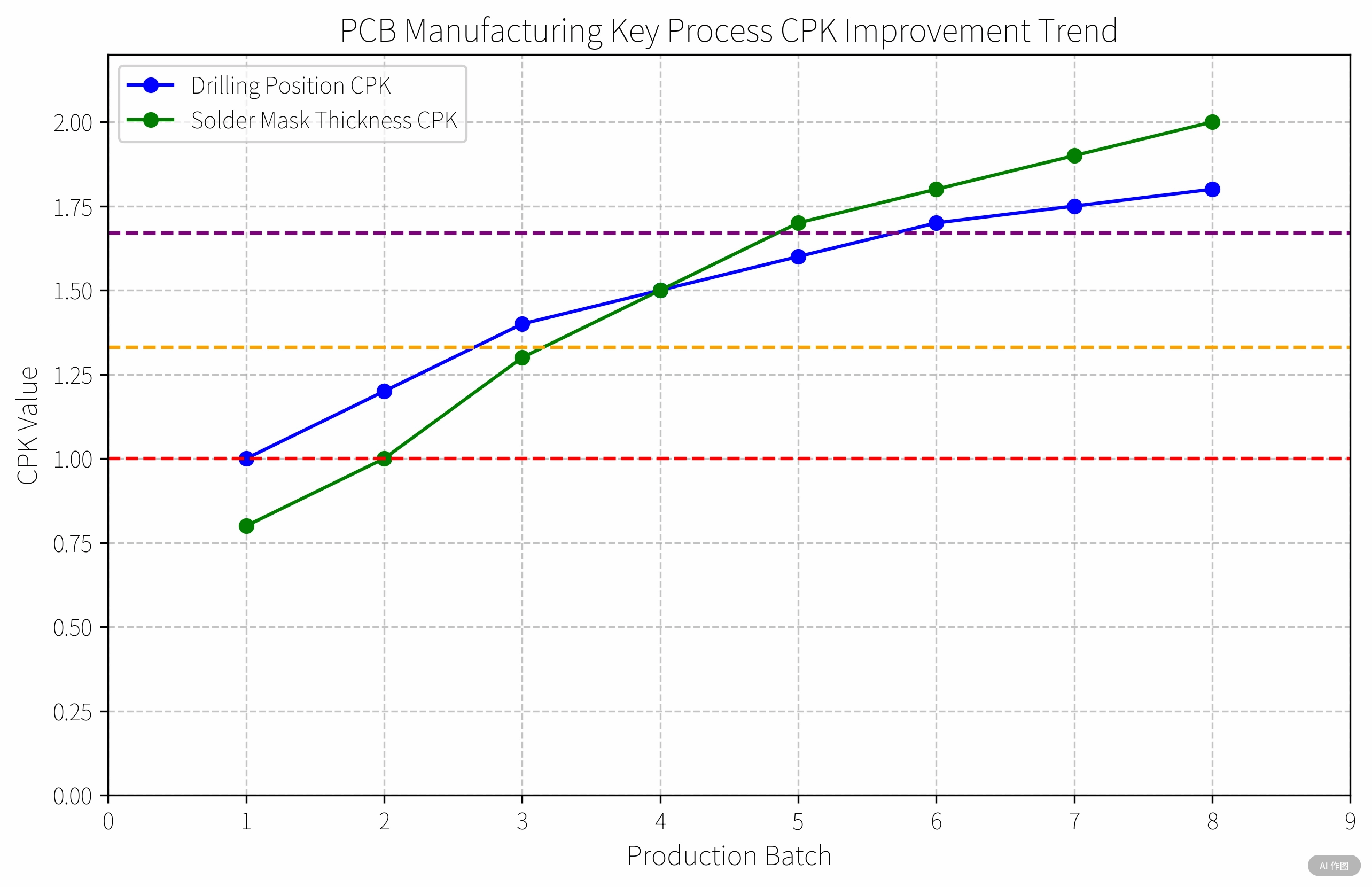 Process capability enhancement in PCB manufacturing
