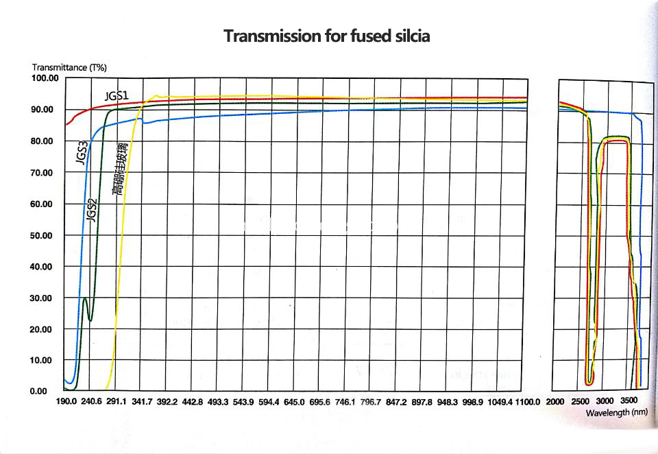fused silica fused silica