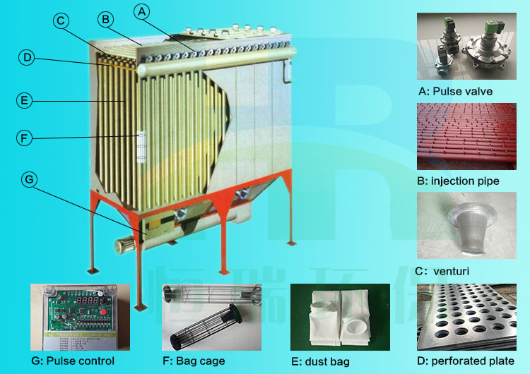 Structure of bag type dust collector