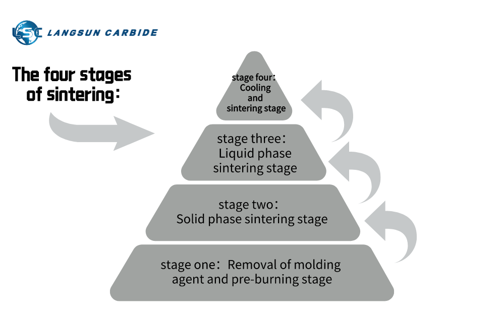 Sintering stage