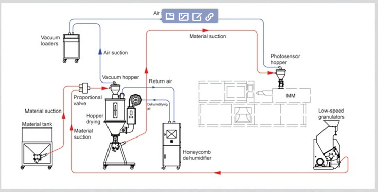 polyethylene dehumidifying dryer