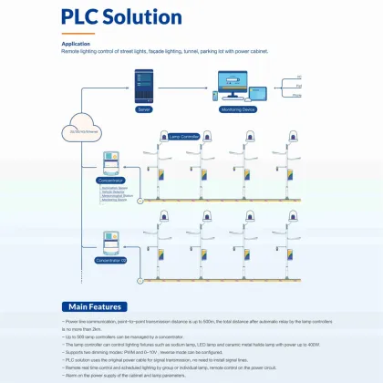 LAP Smart Lighting: Central Control System for PLC Solutions