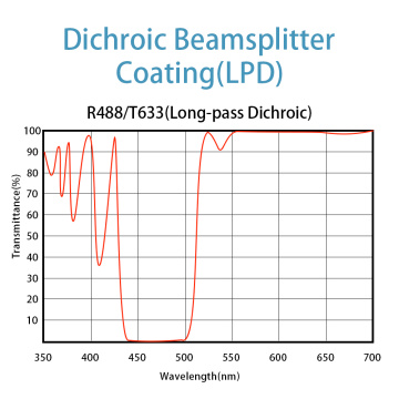 Wavelength Combiner/Separator Coating Service