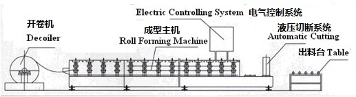 flow of the c z channel roll forming machine