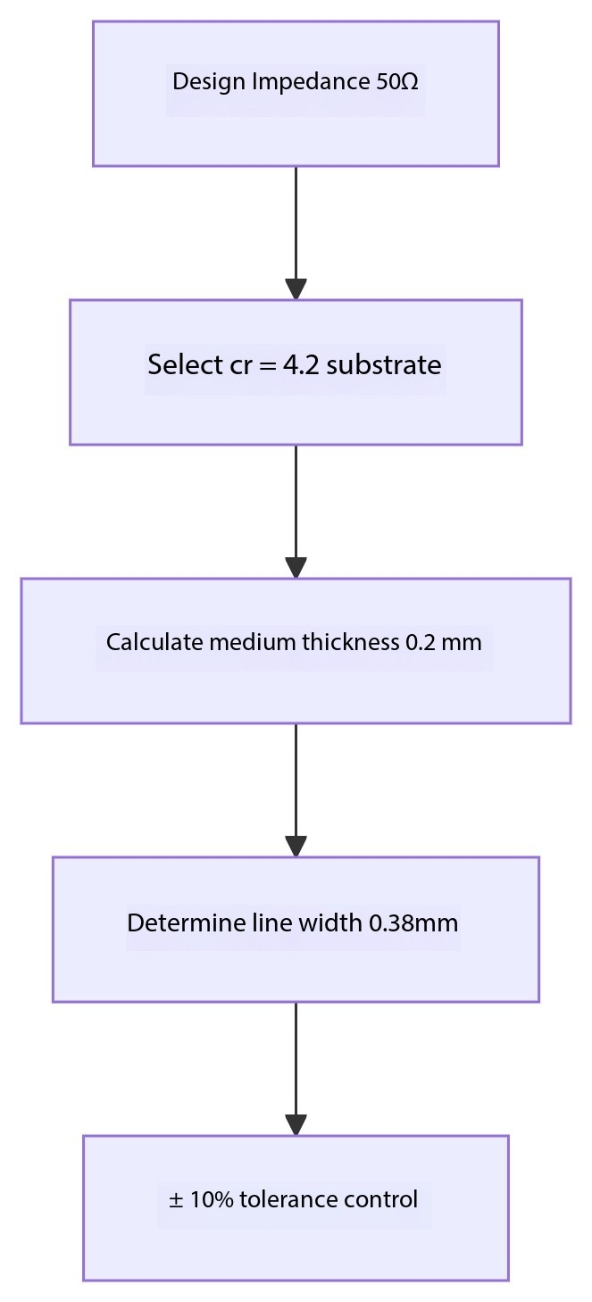 PCB impedance calculation workflow diagram