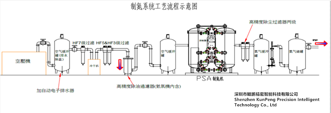 PSA nitrogen generator process chart PSA nitrogen generator process chart