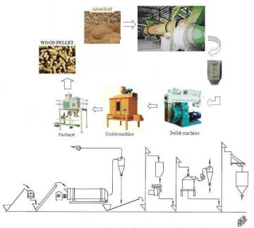 sawdust pellet making line
