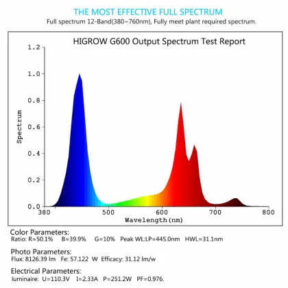 Better than mars ii led grow light 600w Fruit Green Full spectrum 5w led grow light