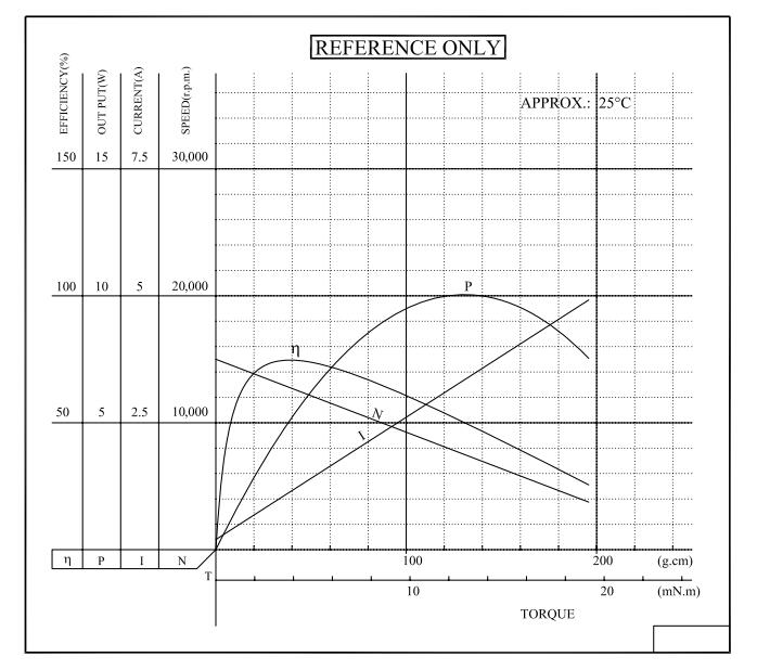 High Torque Dc Motor