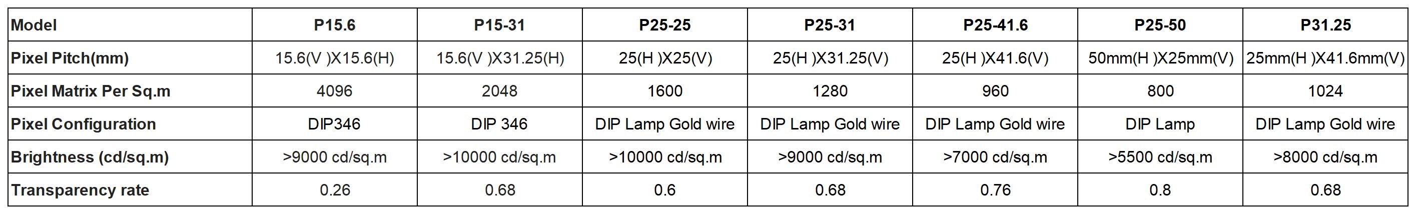 SMD Grille LED Display Specifications