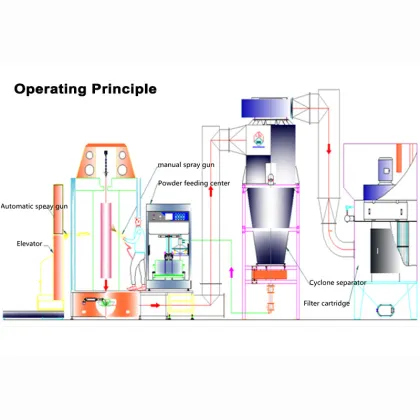 Fast Speed Powder Coating Reciprocator for Metals