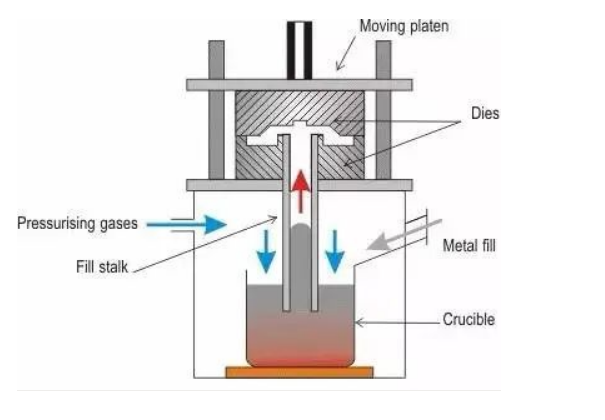 Low Pressure casting processing flow