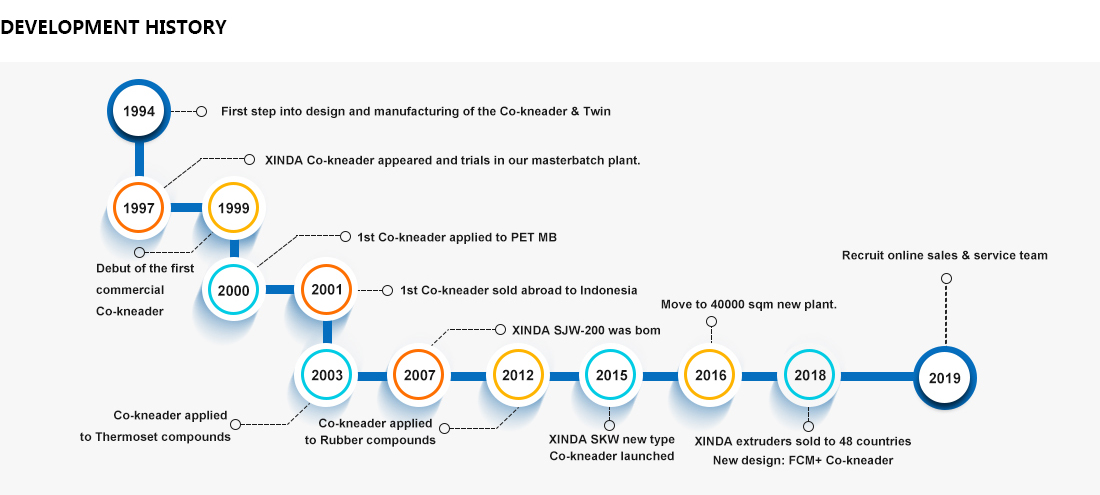 Development History