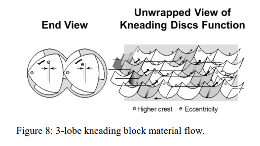 3 Lobe Kneading Block Material Flow Figure 8