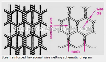 Reinforced chicken wire - steel reinforced hexagonal wire netting