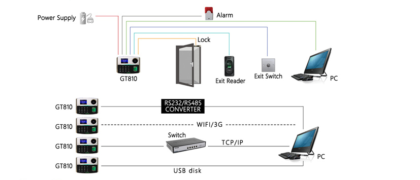 Punch card Recognition Access Control