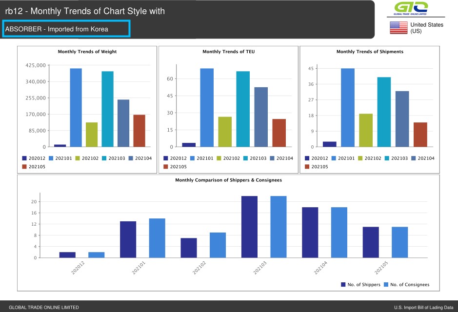 U.S. Trade Data Report about Absorber