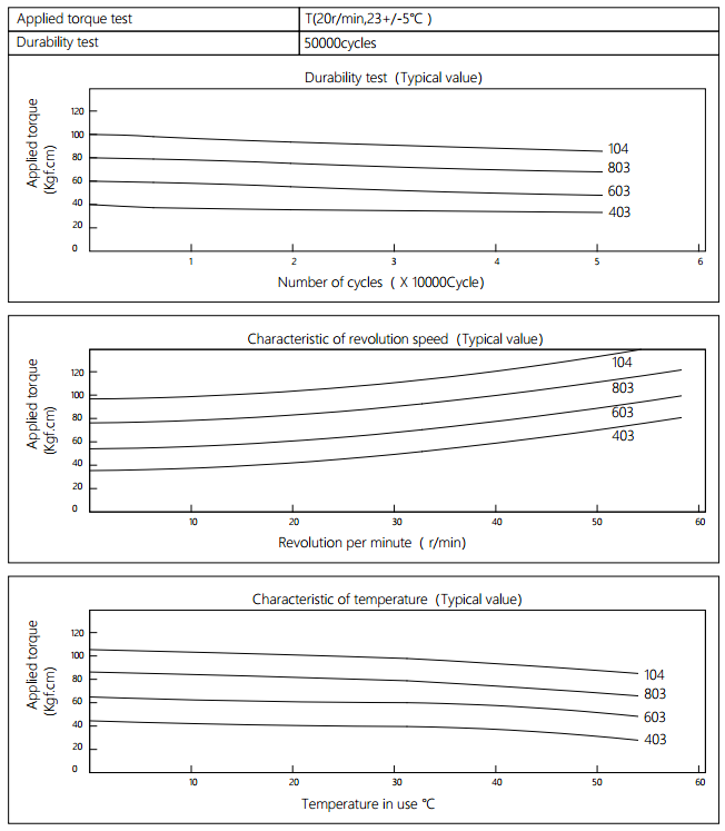 Rotary Damper Characteristics for Auditorium Seating