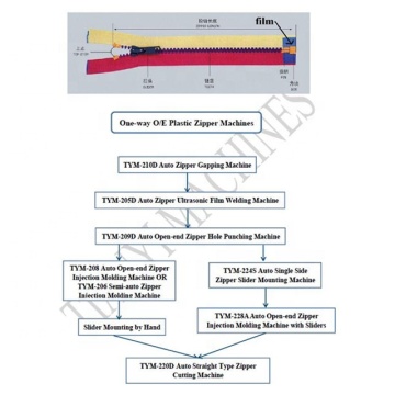 Automatic Machines for Zipper End Production Equipment