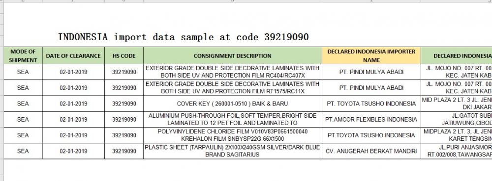 Indonézia Kereskedelmi adatok minták importálása 39219090