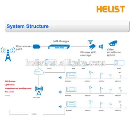 Helist Smarting Lighting Control System for urban road lighting control