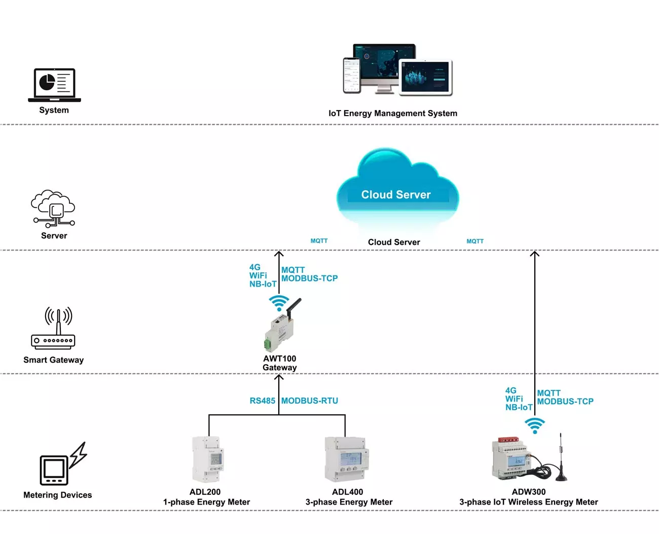 ADW300 IoT based energy meter