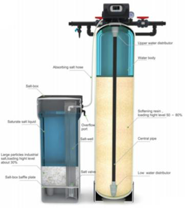 water soften system