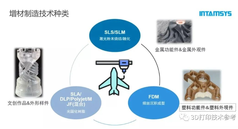 Additive Manufacturing Types1