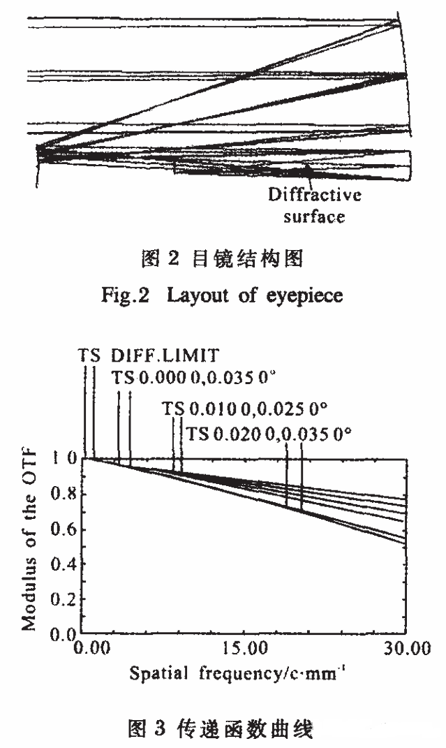Lightweight optical design