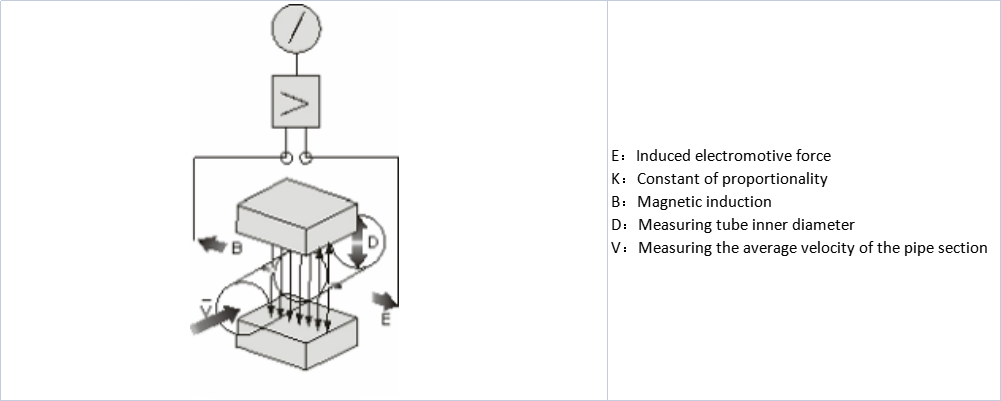 Flow Meter