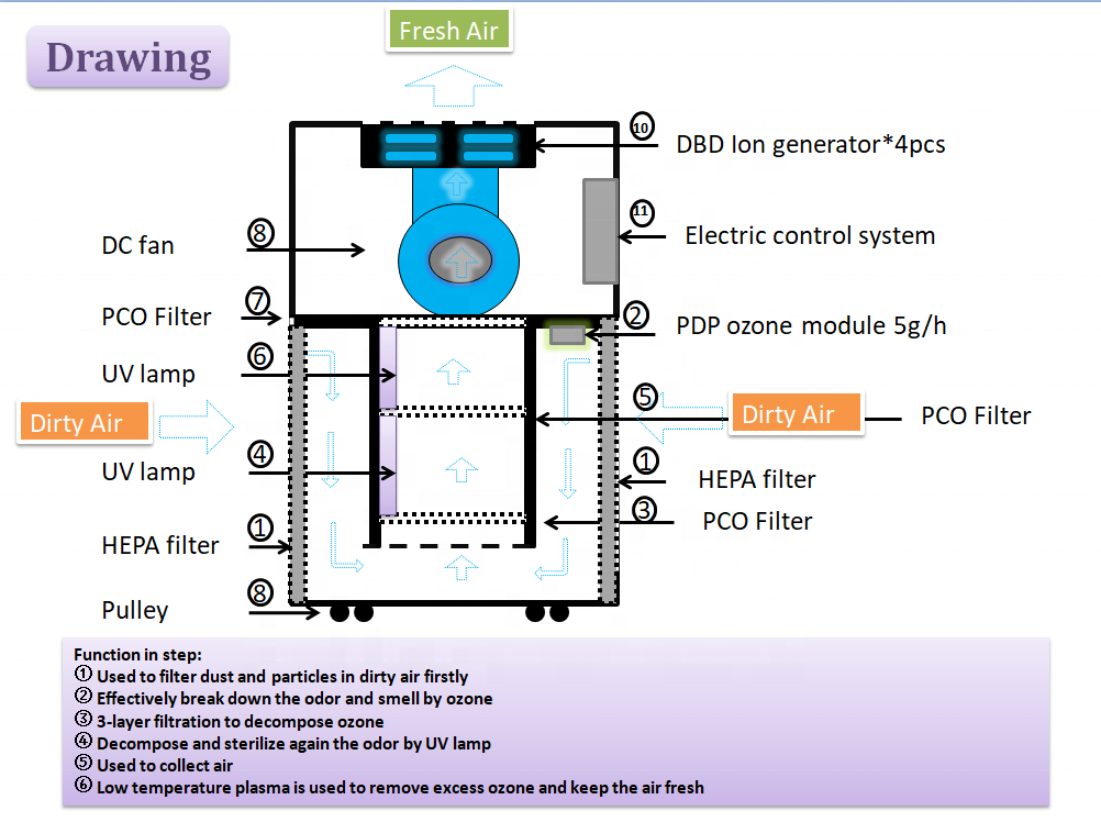 Medical Intelligent Air Sterilizer For Hospital Uvc Anti Bacterial5