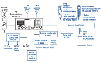 FURUNO FM-8900S VHF Radiotelephone - Marine Navigation & Communication Equipment