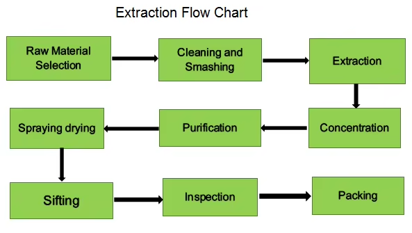 Extraction