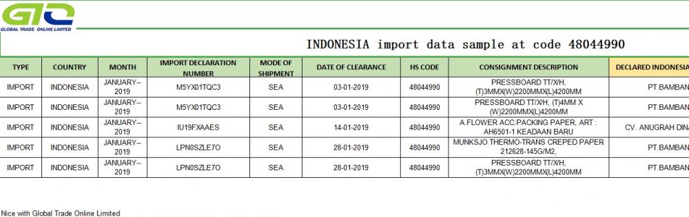 INDONEZJA importuje próbkę danych pod kodem 48044990