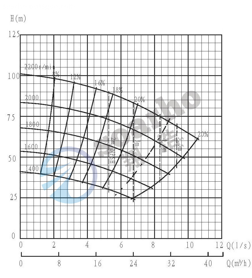 SMHH25-C QH curve