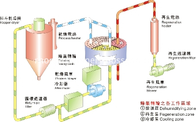 Honeycomb dehumidifier dryer Diagram