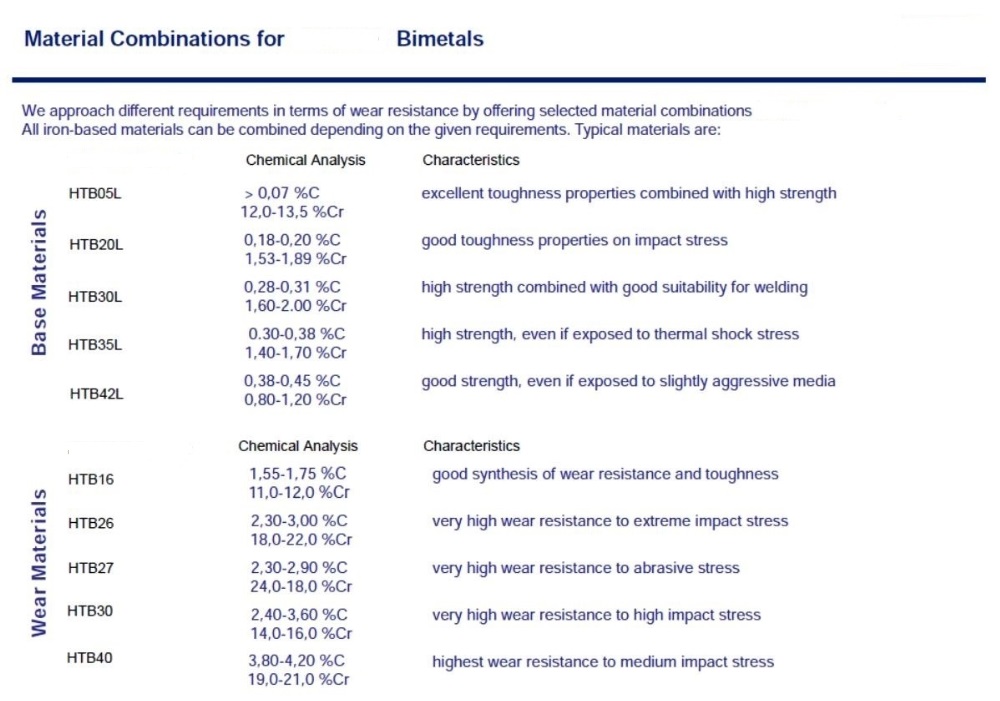 Casting Materials Chemicals