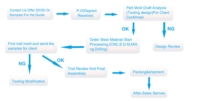 How To Order