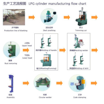 Production Line for LPG Cylinder
