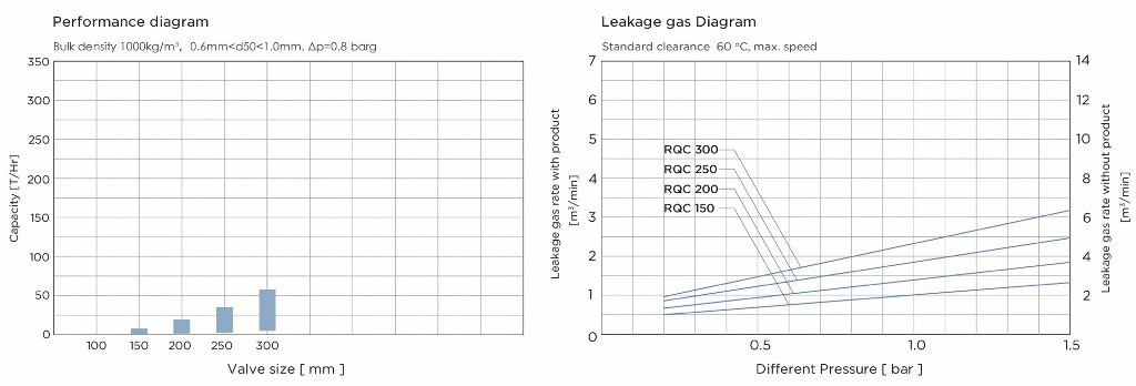 Quick Cleaning Rotary Valve Diagram