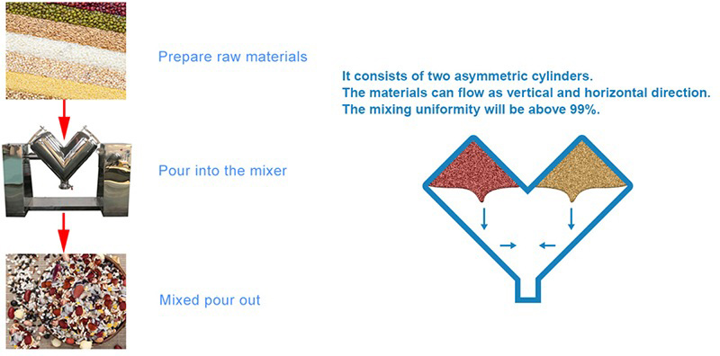 Small Lab V Blender Powder Machine