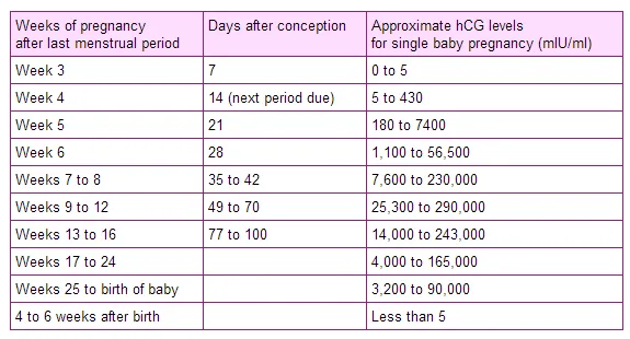 Free Beta HCG and PAPP-A level charts