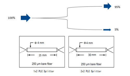 Mini PM Coupler (5:95)