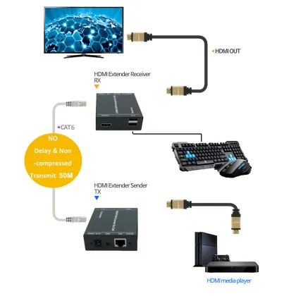 50M HDMI KVM Extender