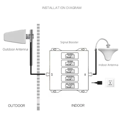 Complete Set: GSM 900MHz Mobile Phone Signal Booster - Cellular Network Repeater with 2G Amplifier for Home and Office Use