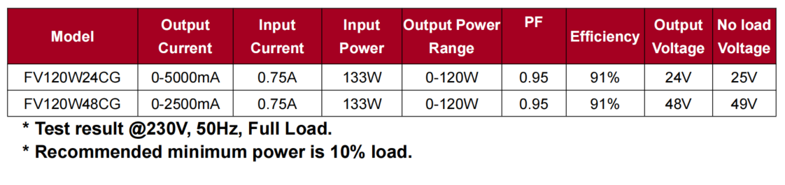 120W Flat Constant Voltage LED Driver