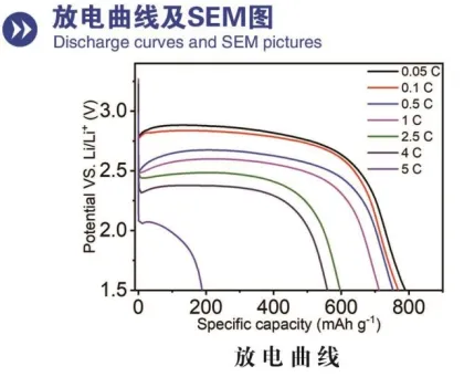 power type Fluorinated carbon positive electrode material