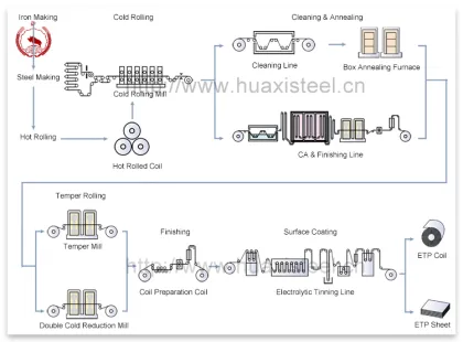 Printing Tinplate/TFS for metal packaging, crown corks, food cans