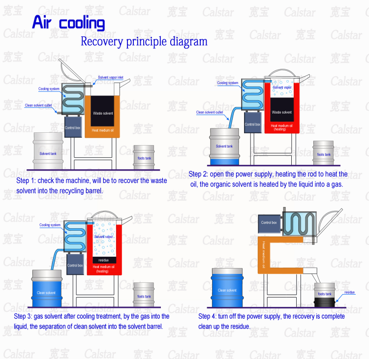 Principle of solvent recycling machine