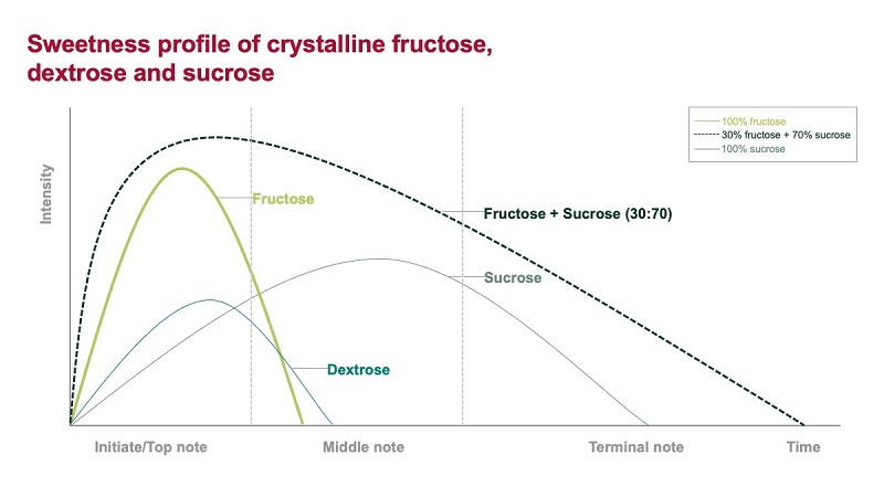 Fruit Sugar Crystalline Fructose top grade quality